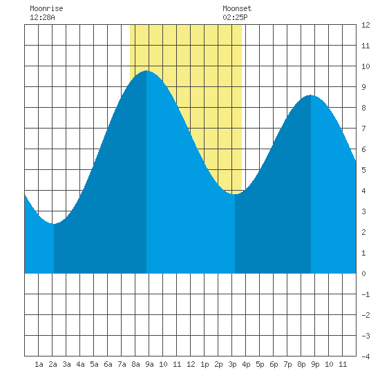 Port Malmesbury tide chart for Friday, November 18, 2022