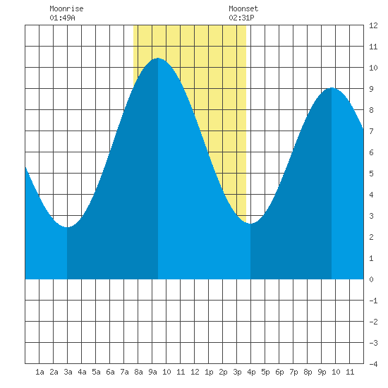 Port Malmesbury tide chart for Saturday, November 19, 2022