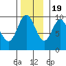 Port Malmesbury tide chart for Saturday, November 19, 2022