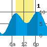 Port Malmesbury tide chart for Tuesday, November 1, 2022