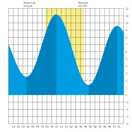Port Malmesbury tide chart for Sunday, November 20, 2022