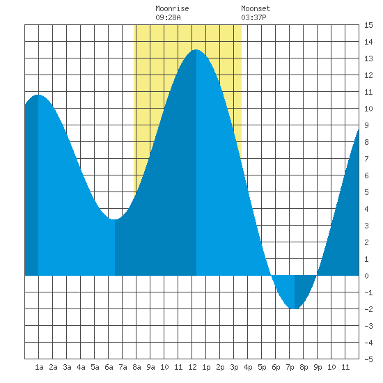 Port Malmesbury tide chart for Thursday, November 24, 2022