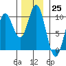 Port Malmesbury tide chart for Friday, November 25, 2022