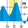 Port Malmesbury tide chart for Saturday, November 26, 2022