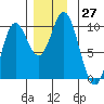 Port Malmesbury tide chart for Sunday, November 27, 2022