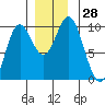 Port Malmesbury tide chart for Monday, November 28, 2022
