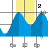 Port Malmesbury tide chart for Wednesday, November 2, 2022