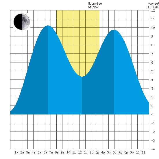 Port Malmesbury tide chart for Wednesday, November 30, 2022