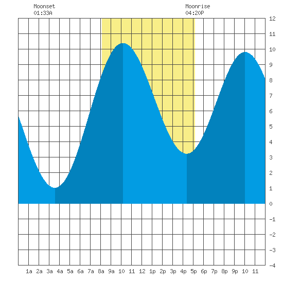 Port Malmesbury tide chart for Thursday, November 3, 2022