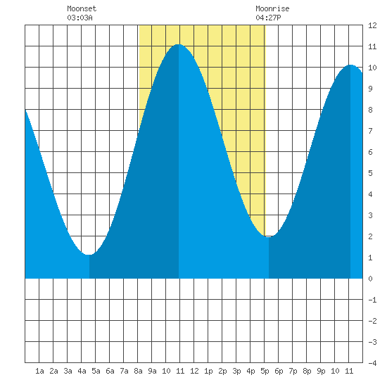 Port Malmesbury tide chart for Friday, November 4, 2022