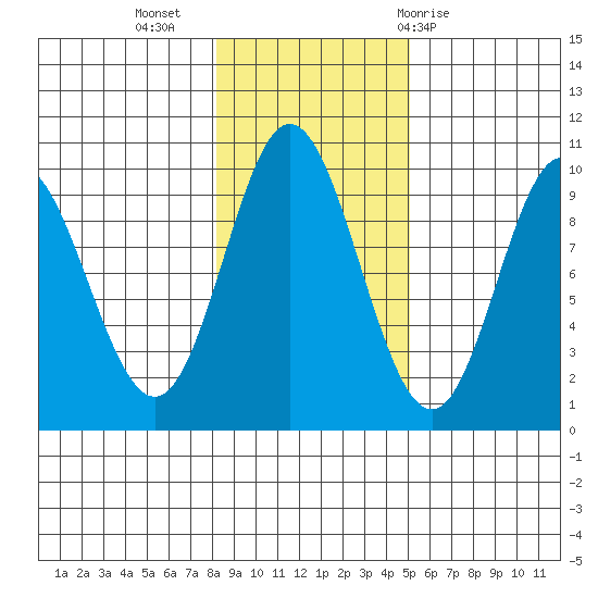 Port Malmesbury tide chart for Saturday, November 5, 2022