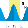 Port Malmesbury tide chart for Saturday, November 5, 2022