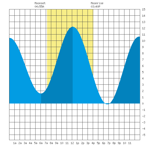 Port Malmesbury tide chart for Sunday, November 6, 2022