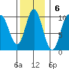 Port Malmesbury tide chart for Sunday, November 6, 2022