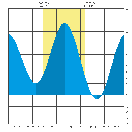 Port Malmesbury tide chart for Monday, November 7, 2022