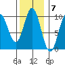 Port Malmesbury tide chart for Monday, November 7, 2022
