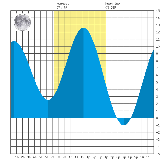 Port Malmesbury tide chart for Tuesday, November 8, 2022