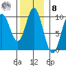 Port Malmesbury tide chart for Tuesday, November 8, 2022