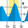 Port Malmesbury tide chart for Wednesday, November 9, 2022