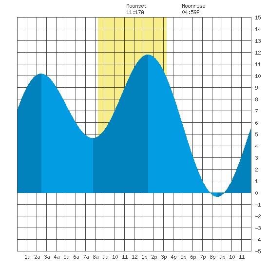 Port Malmesbury tide chart for Saturday, December 10, 2022