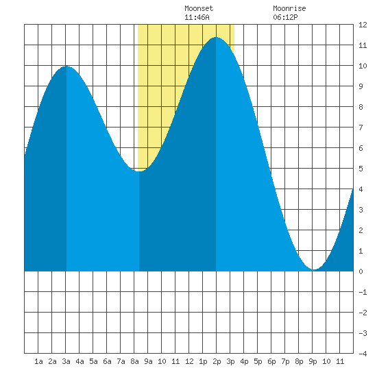 Port Malmesbury tide chart for Sunday, December 11, 2022