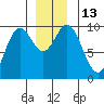Port Malmesbury tide chart for Tuesday, December 13, 2022