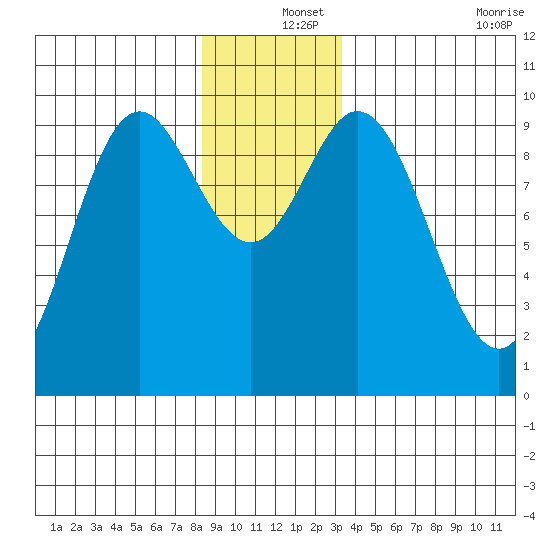 Port Malmesbury tide chart for Wednesday, December 14, 2022