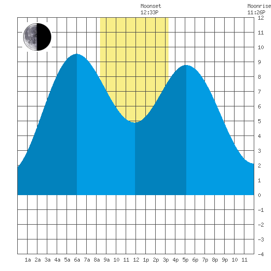 Port Malmesbury tide chart for Thursday, December 15, 2022
