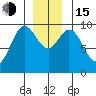 Port Malmesbury tide chart for Thursday, December 15, 2022
