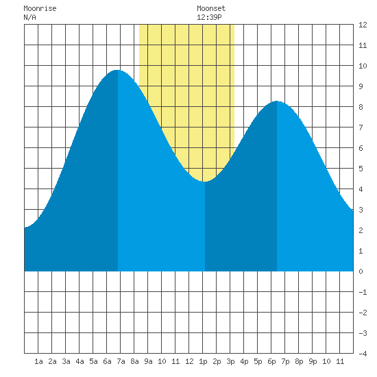 Port Malmesbury tide chart for Friday, December 16, 2022