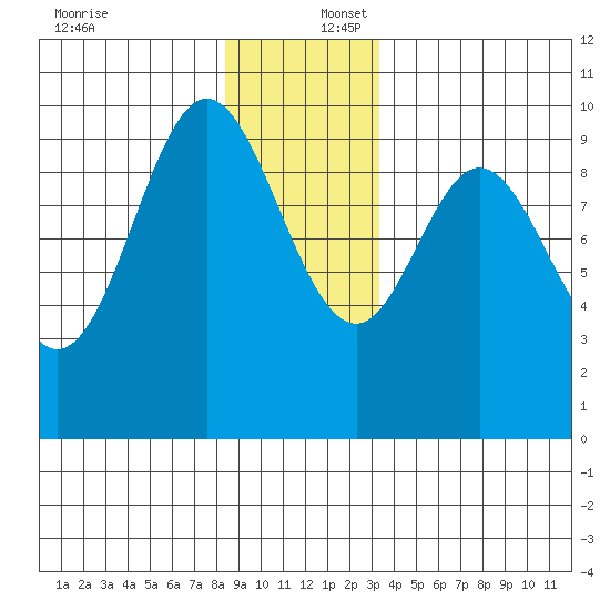 Port Malmesbury tide chart for Saturday, December 17, 2022
