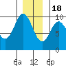 Port Malmesbury tide chart for Sunday, December 18, 2022