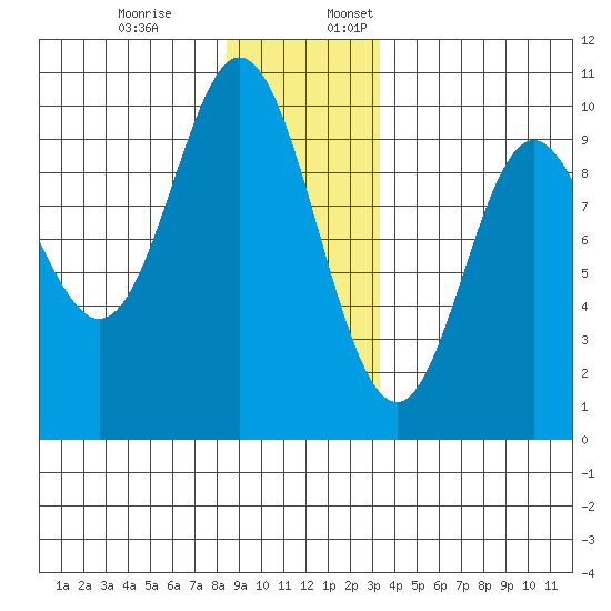 Port Malmesbury tide chart for Monday, December 19, 2022