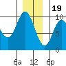 Port Malmesbury tide chart for Monday, December 19, 2022
