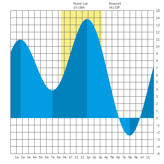 Port Malmesbury tide chart for Saturday, December 24, 2022