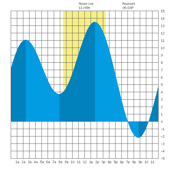 Port Malmesbury tide chart for Sunday, December 25, 2022