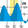 Port Malmesbury tide chart for Monday, December 26, 2022