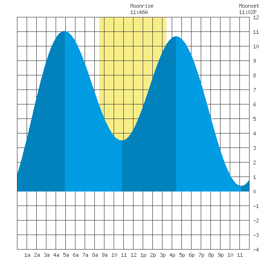 Port Malmesbury tide chart for Wednesday, December 28, 2022