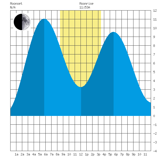 Port Malmesbury tide chart for Thursday, December 29, 2022