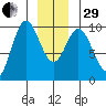 Port Malmesbury tide chart for Thursday, December 29, 2022