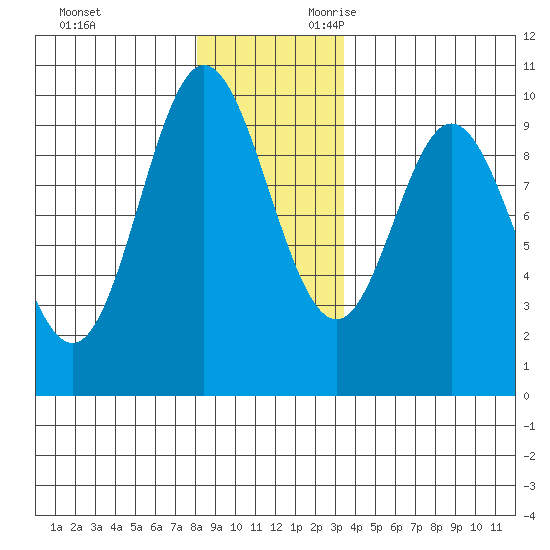 Port Malmesbury tide chart for Friday, December 2, 2022