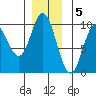 Port Malmesbury tide chart for Monday, December 5, 2022