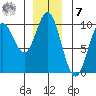 Port Malmesbury tide chart for Wednesday, December 7, 2022