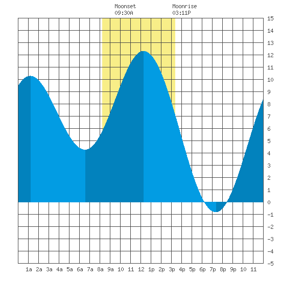Port Malmesbury tide chart for Thursday, December 8, 2022