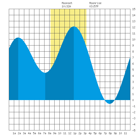 Port Malmesbury tide chart for Friday, December 9, 2022