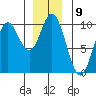 Port Malmesbury tide chart for Friday, December 9, 2022