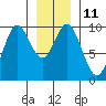 Port Malmesbury tide chart for Wednesday, January 11, 2023