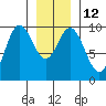 Port Malmesbury tide chart for Thursday, January 12, 2023