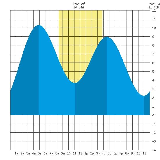 Port Malmesbury tide chart for Friday, January 13, 2023