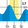 Port Malmesbury tide chart for Tuesday, January 17, 2023
